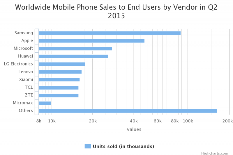Chart of phone sales in Q2 2015
